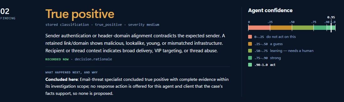 The case finding: case 895’s vendor contact list request, true positive, with the recorded rationale and agent confidence of 0.95 beside the complete five-band confidence legend.